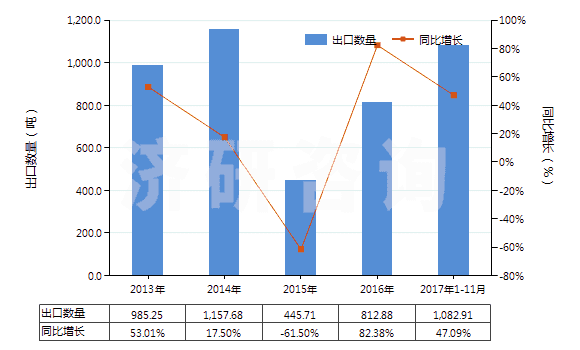 2013-2017年11月中國鈴蘭醛(即對叔丁基-α-甲基-氧化肉桂醛)(HS29122910)出口量及增速統(tǒng)計